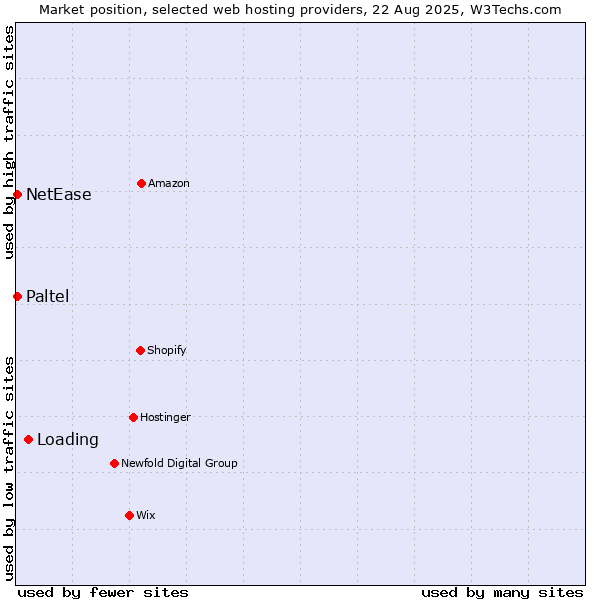 Market position of Loading vs. NetEase vs. Paltel