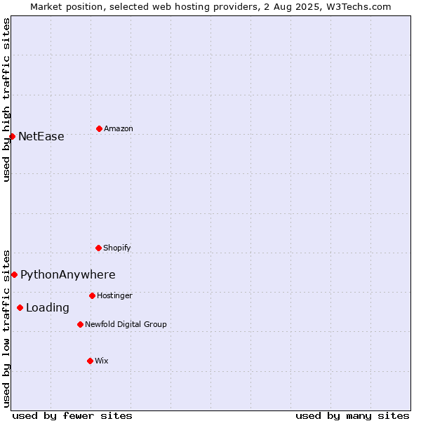 Market position of Loading vs. PythonAnywhere vs. NetEase