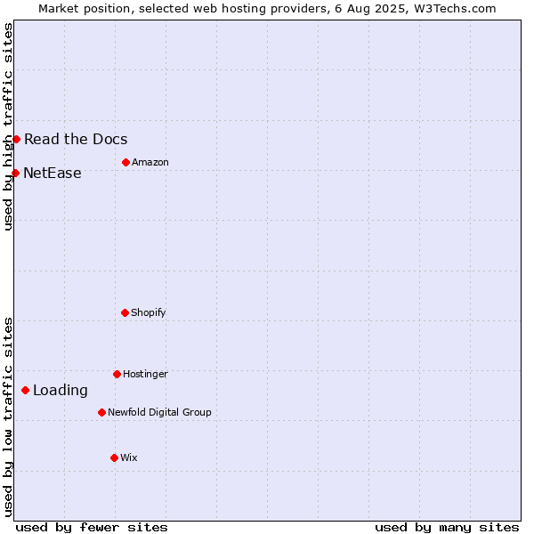 Market position of Loading vs. Read the Docs vs. NetEase