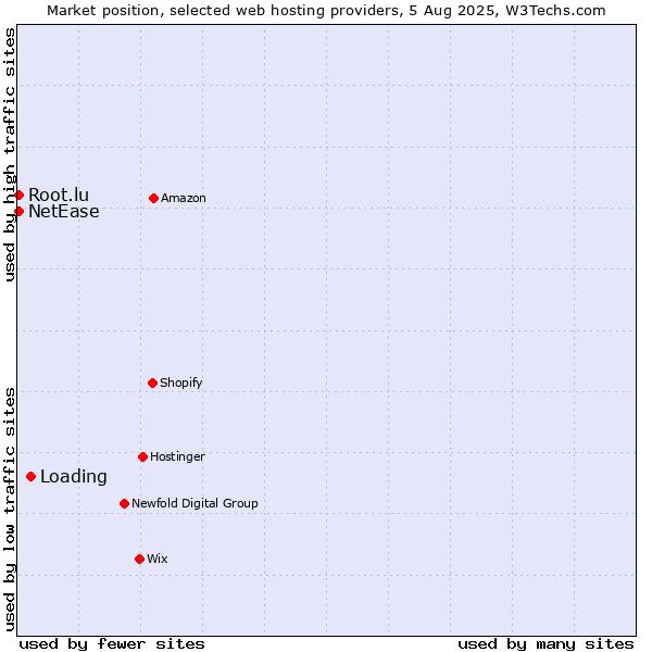 Market position of Loading vs. NetEase vs. Root.lu