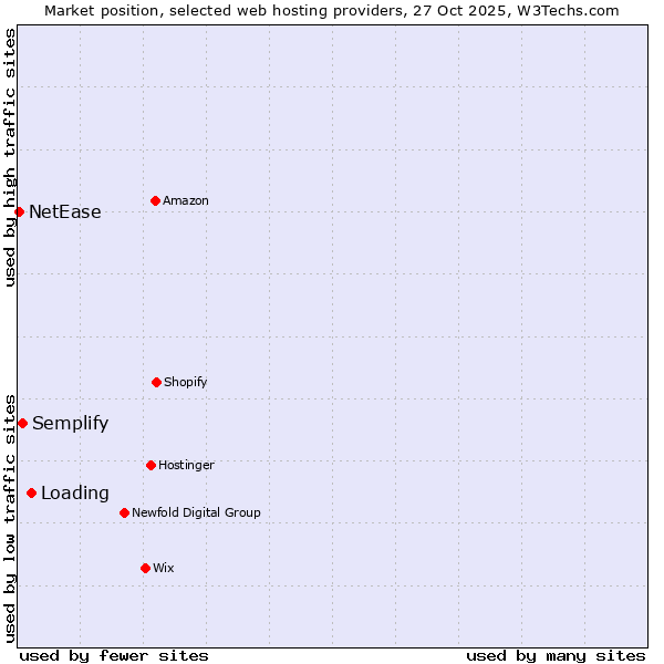 Market position of Loading vs. Semplify vs. NetEase