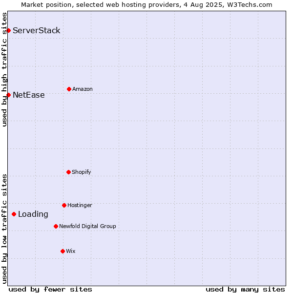 Market position of Loading vs. NetEase vs. ServerStack