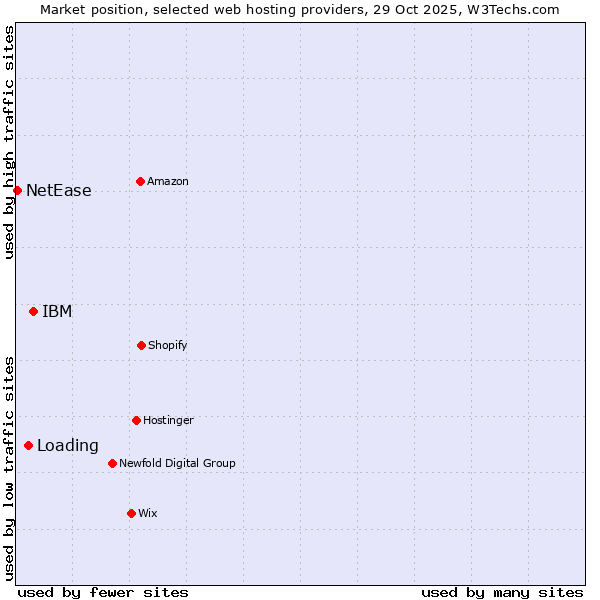 Market position of IBM vs. Loading vs. NetEase