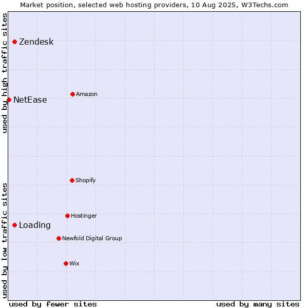 Market position of Zendesk vs. Loading vs. NetEase