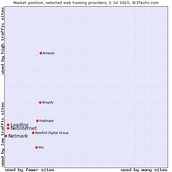 Market position of Loading vs. Netinternet vs. Netmark