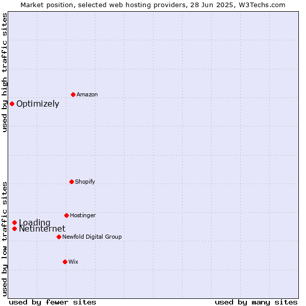 Market position of Loading vs. Netinternet vs. Optimizely
