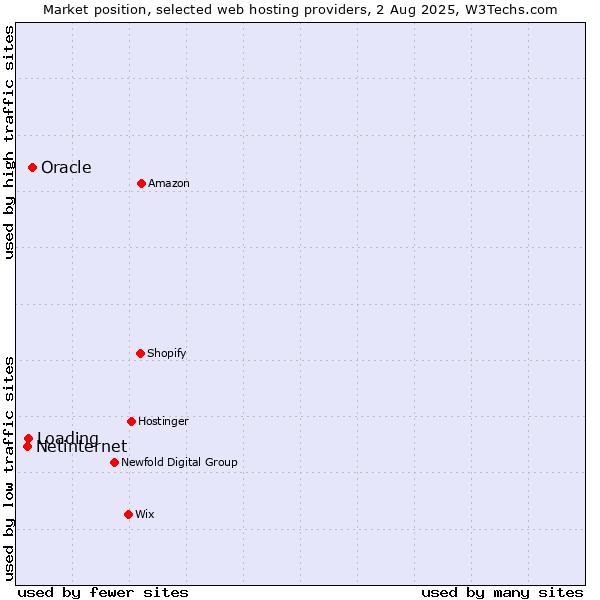Market position of Oracle vs. Loading vs. Netinternet