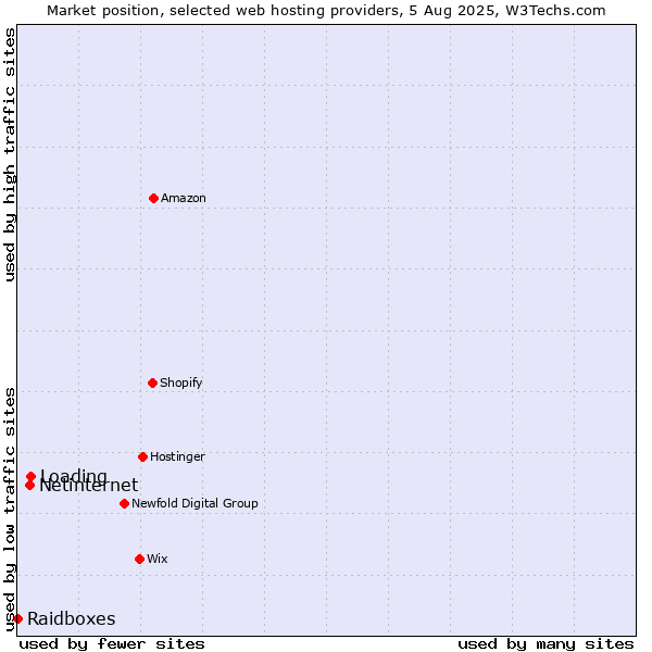 Market position of Loading vs. Netinternet vs. Raidboxes