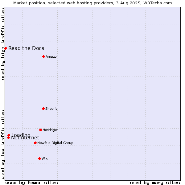 Market position of Loading vs. Netinternet vs. Read the Docs