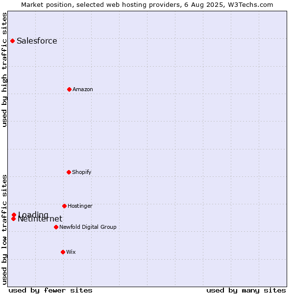 Market position of Loading vs. Netinternet vs. Salesforce