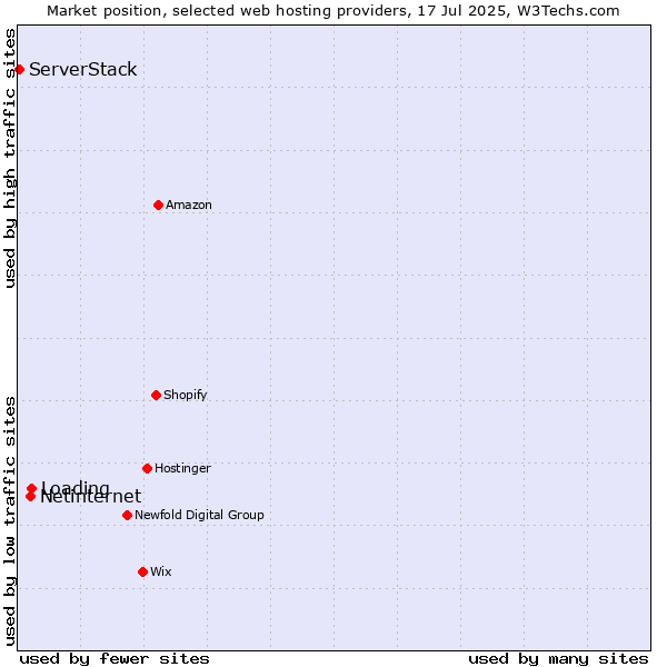 Market position of Loading vs. Netinternet vs. ServerStack