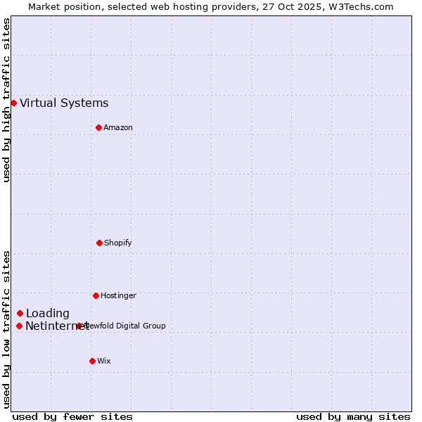 Market position of Loading vs. Netinternet vs. Virtual Systems