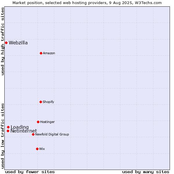 Market position of Loading vs. Netinternet vs. Webzilla