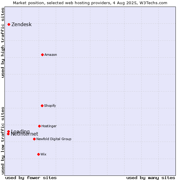 Market position of Zendesk vs. Loading vs. Netinternet