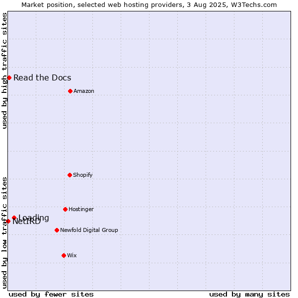 Market position of Loading vs. Read the Docs vs. NetIRD