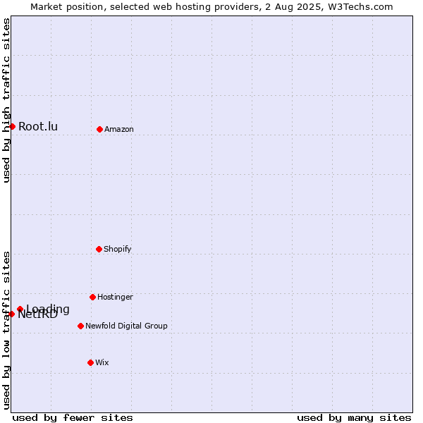 Market position of Loading vs. Root.lu vs. NetIRD