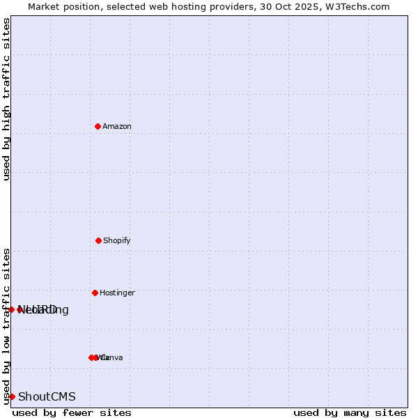 Market position of Loading vs. ShoutCMS vs. NetIRD