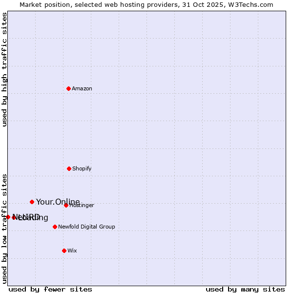 Market position of Your.Online vs. Loading vs. NetIRD
