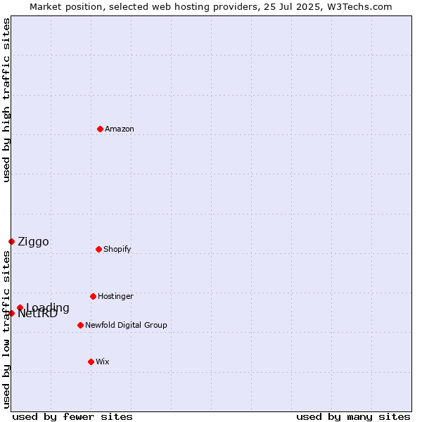 Market position of Loading vs. Ziggo vs. NetIRD