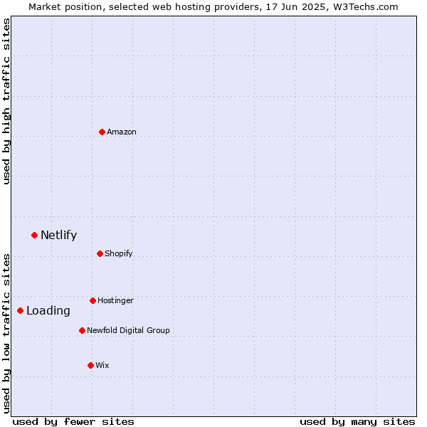 Market position of Netlify vs. Loading