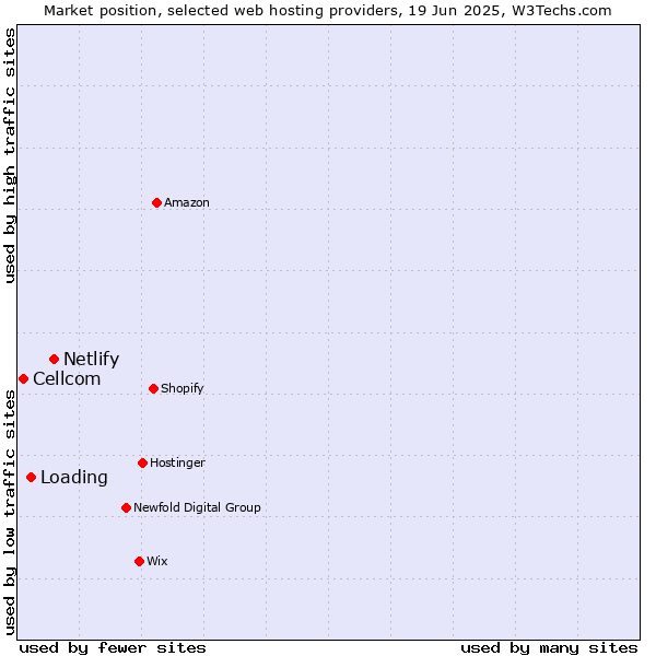 Market position of Netlify vs. Loading vs. Cellcom