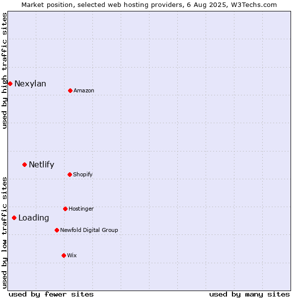 Market position of Netlify vs. Loading vs. Nexylan
