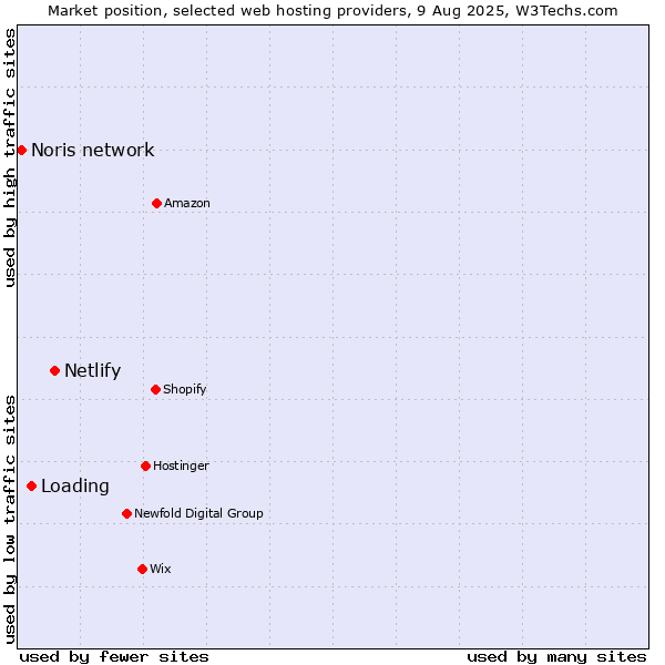 Market position of Netlify vs. Loading vs. Noris network