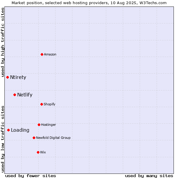 Market position of Netlify vs. Loading vs. Ntirety