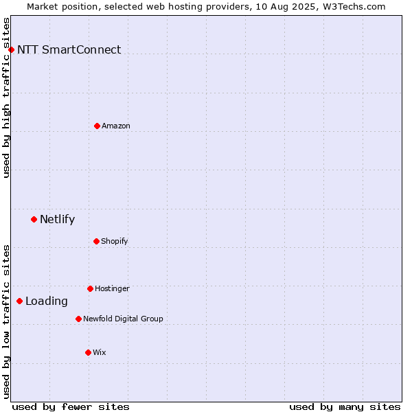 Market position of Netlify vs. Loading vs. NTT SmartConnect