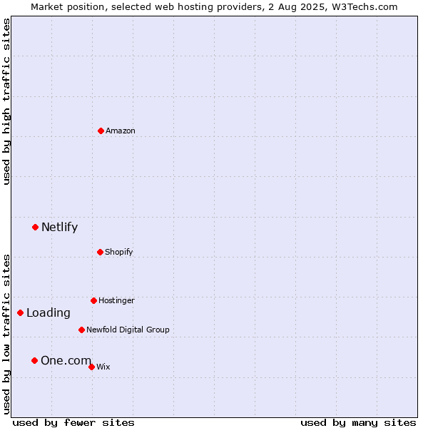 Market position of Netlify vs. One.com vs. Loading
