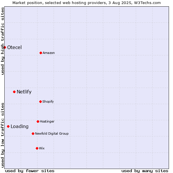 Market position of Netlify vs. Loading vs. Otecel