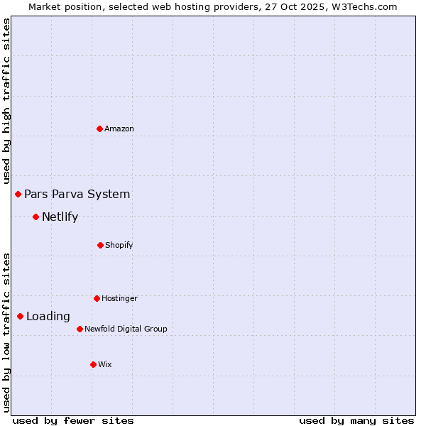 Market position of Netlify vs. Loading vs. Pars Parva System