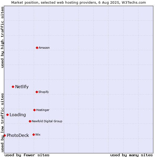 Market position of Netlify vs. Loading vs. PhotoDeck