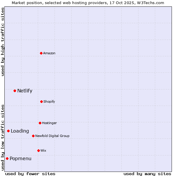 Market position of Netlify vs. Loading vs. Popmenu