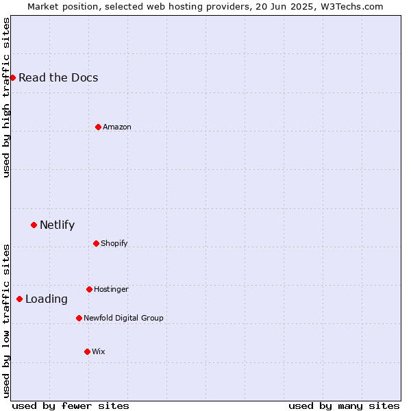 Market position of Netlify vs. Loading vs. Read the Docs