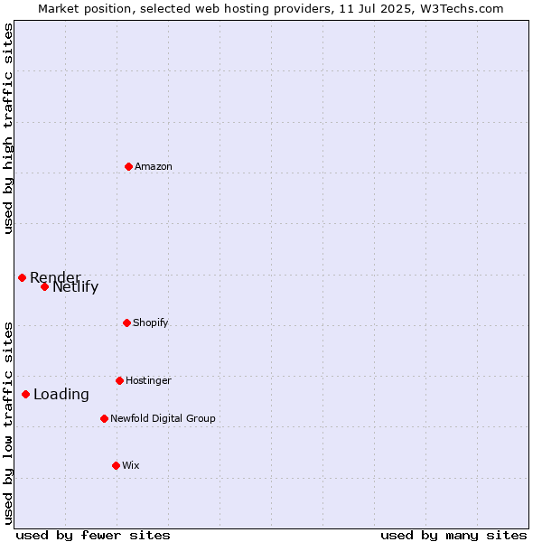 Market position of Netlify vs. Loading vs. Render