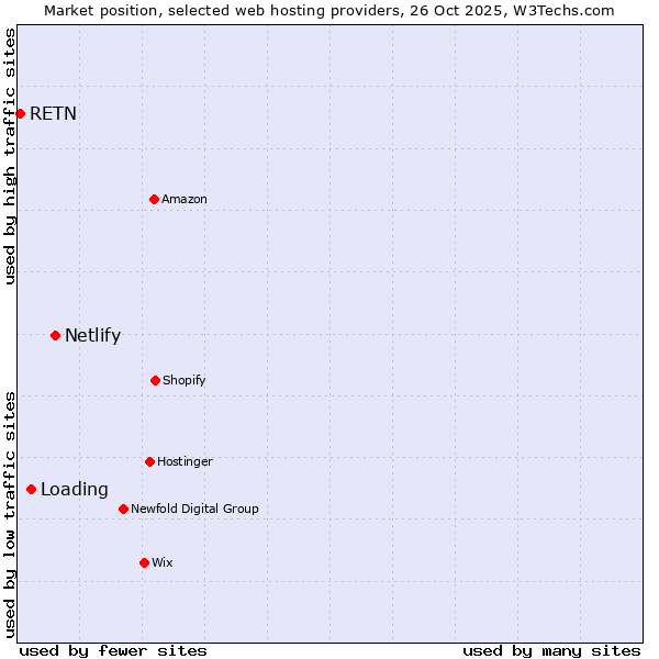 Market position of Netlify vs. Loading vs. RETN