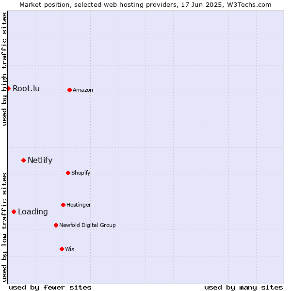 Market position of Netlify vs. Loading vs. Root.lu