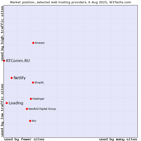 Market position of Netlify vs. Loading vs. RTComm.RU