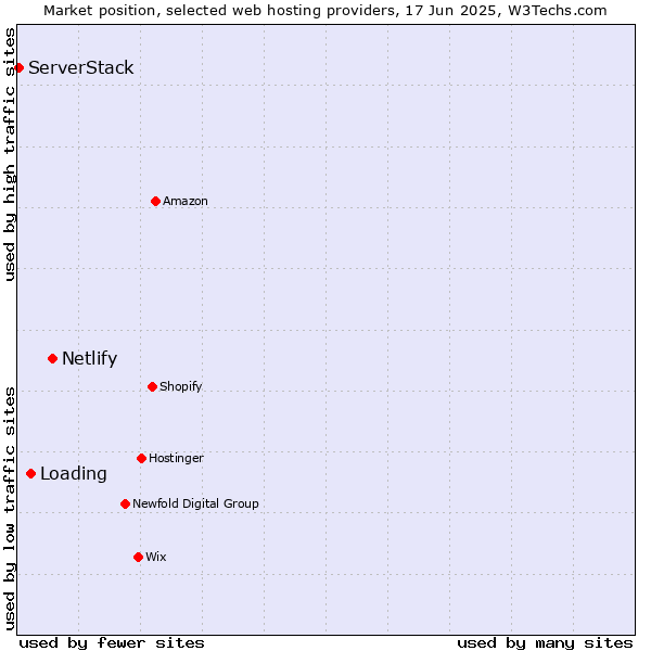 Market position of Netlify vs. Loading vs. ServerStack