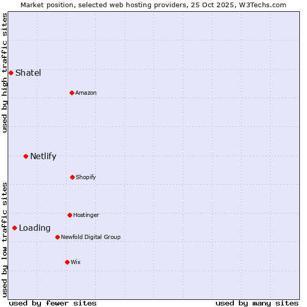 Market position of Netlify vs. Loading vs. Shatel