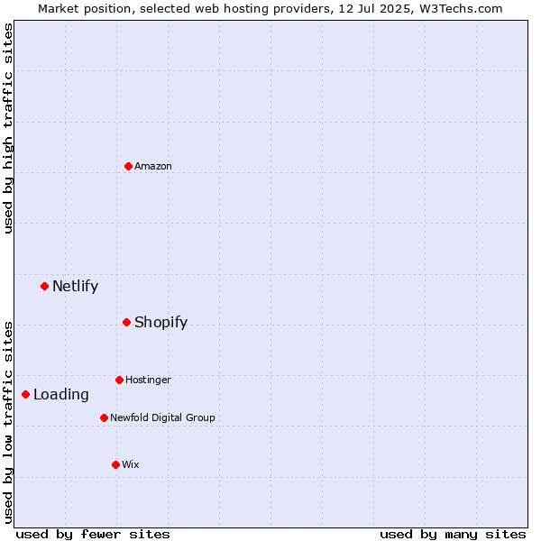 Market position of Shopify vs. Netlify vs. Loading