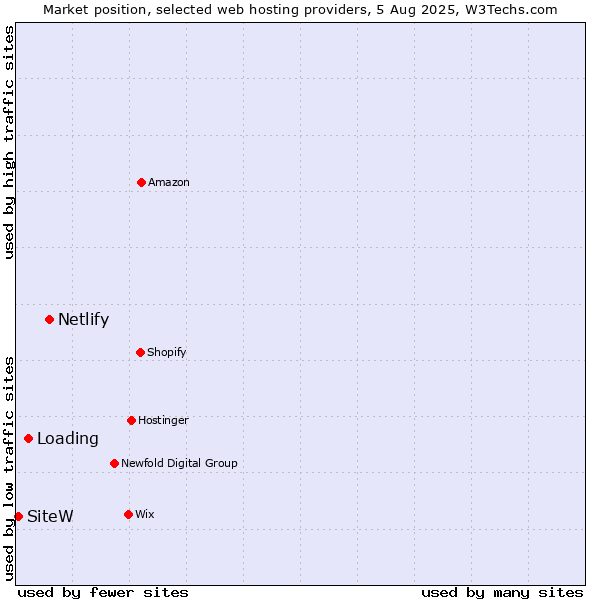 Market position of Netlify vs. Loading vs. SiteW