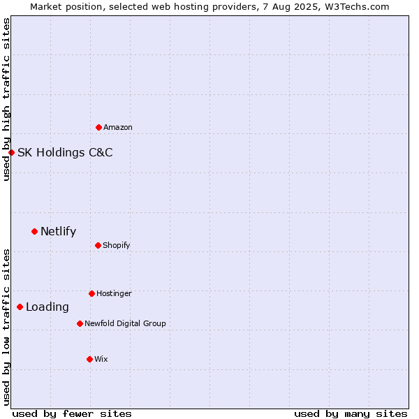 Market position of Netlify vs. Loading vs. SK Holdings C&C