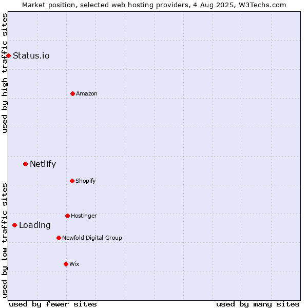 Market position of Netlify vs. Loading vs. Status.io