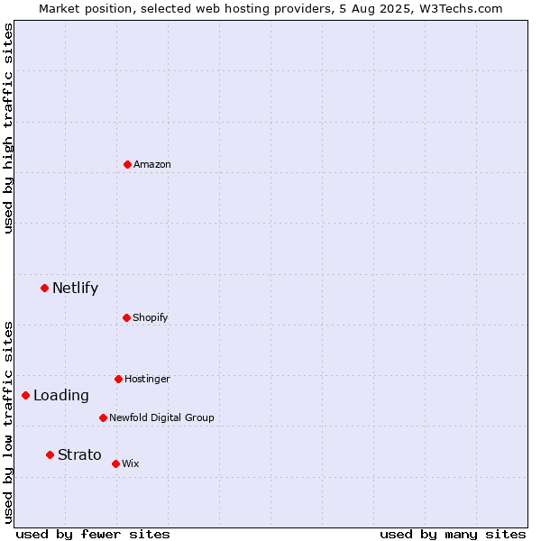 Market position of Strato vs. Netlify vs. Loading