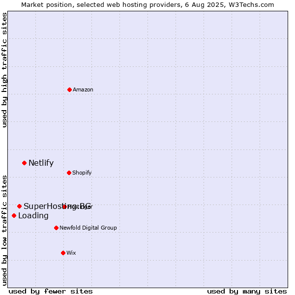 Market position of Netlify vs. SuperHosting.BG vs. Loading