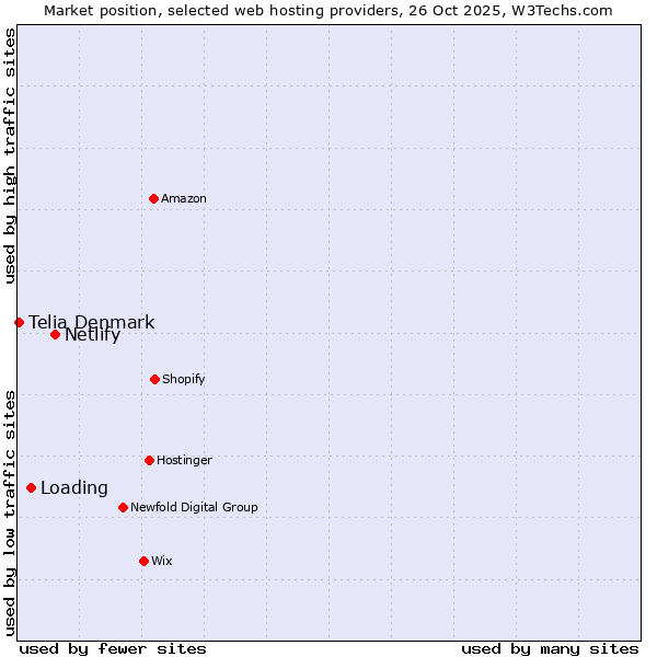 Market position of Netlify vs. Loading vs. Telia Denmark