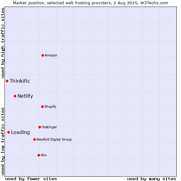 Market position of Netlify vs. Loading vs. Thinkific