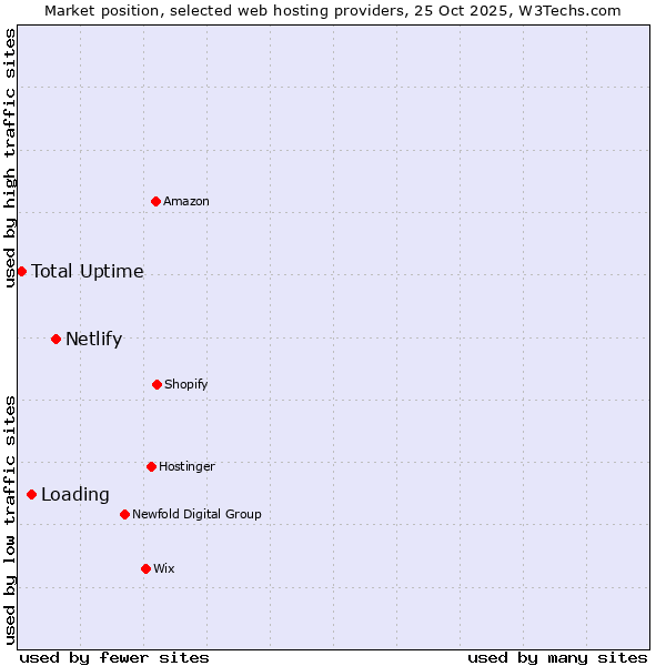 Market position of Netlify vs. Loading vs. Total Uptime